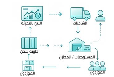 اهمية امتلاك خلفية و اسعة في ادارة سلاس الامداد